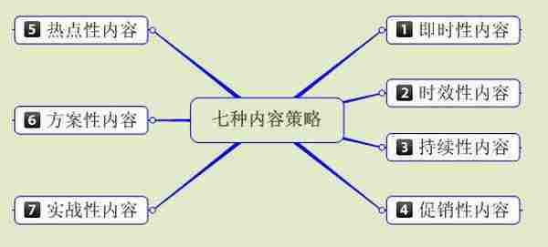 七种内容策略提高网站价值