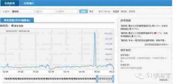 淘宝开店教程：如何利用淘宝指数提升流量