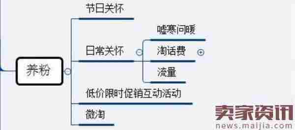 如何自建粉丝经济,新品快速爆起?