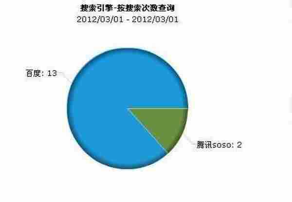 实例分析：我做游戏类网站百度推广的前期准备