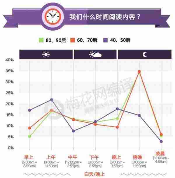 在内容营销中，年龄就是问题！看看三代人不同的阅读习惯