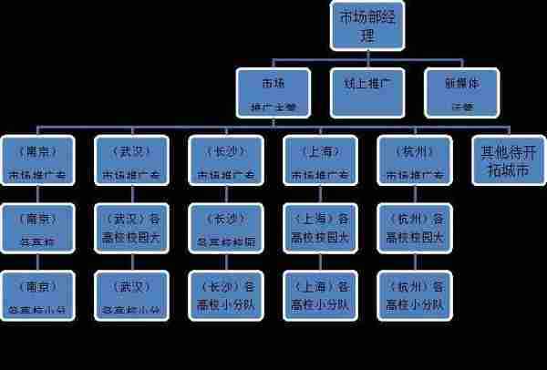 截止至今，我看到的最全的校园推广策划方案，不看后悔！