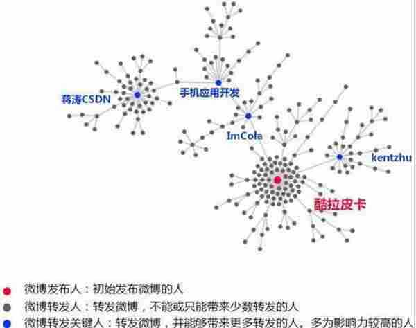 一条微博引发的分析：如何让微博得到广泛传播