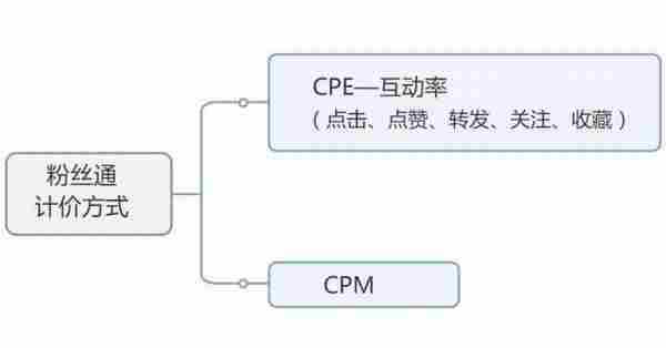 九枝兰专访：微博自有DSP——粉丝通投放及运营技巧