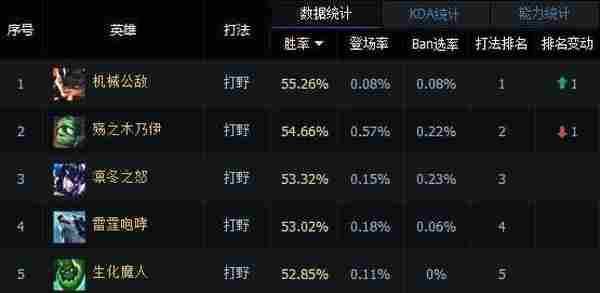 LOL6.13木木打野天赋 英雄联盟阿木木6.13版本打野符文出装顺序