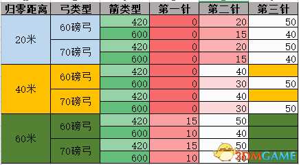 猎人荒野的呼唤弓箭弹道及使用技巧