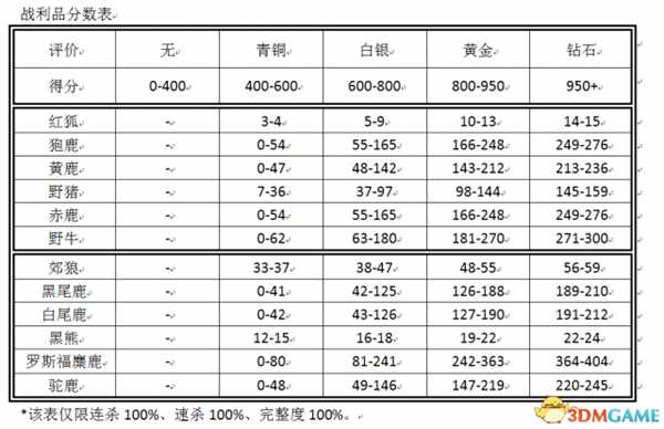 猎人荒野的呼唤黄金评价与其他各个因素的关系介绍