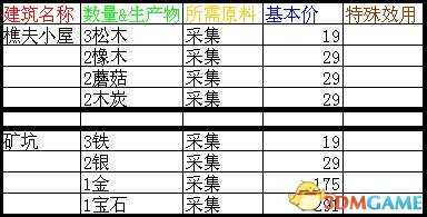 行会2全职业建筑生产列表及建筑一览