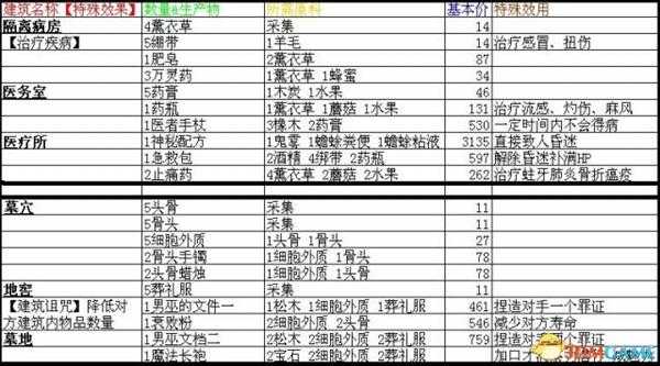 行会2全职业建筑生产列表及建筑一览