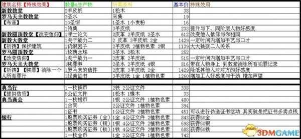 行会2全职业建筑生产列表及建筑一览