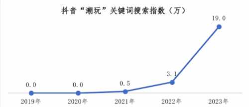 发展飞快！2023年中国游戏IP衍生品市场规模达40.6亿