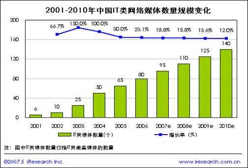 IT垂直网站盈利模式剖析