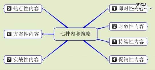 如何提高网站价值？提高网站价值七种内容策略