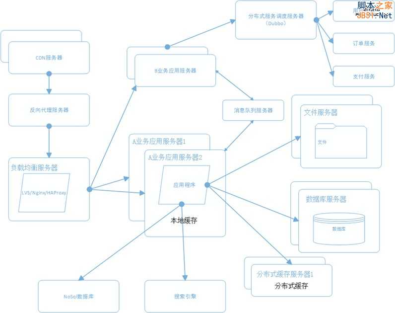 大型网站系统架构演化之路