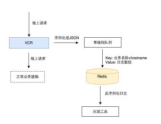 剖析美团内部所采用的网站压力测试方案