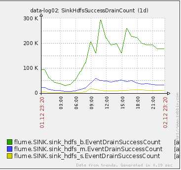 深入剖析美团基于Flume的网站日志收集系统