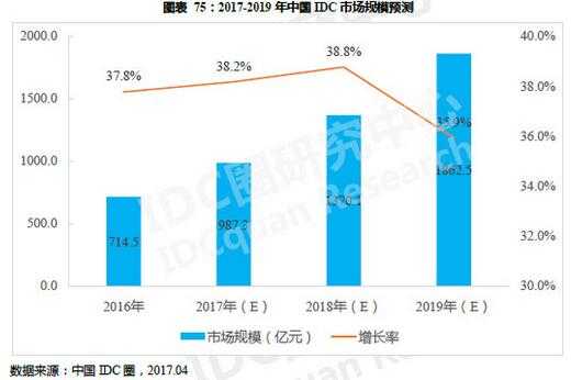 IDC将因“云”而亡？2017传统IDC商何去何从？