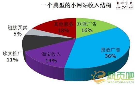 月入1W的网站收入结构